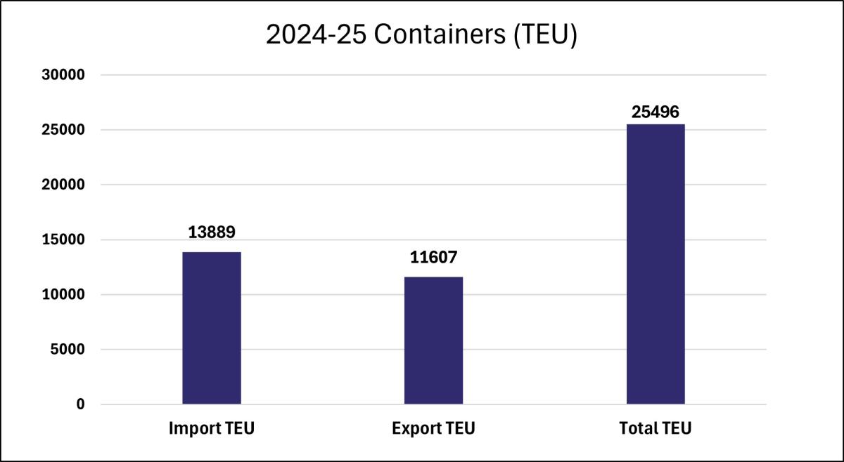 2024-25 Containers (TEU)