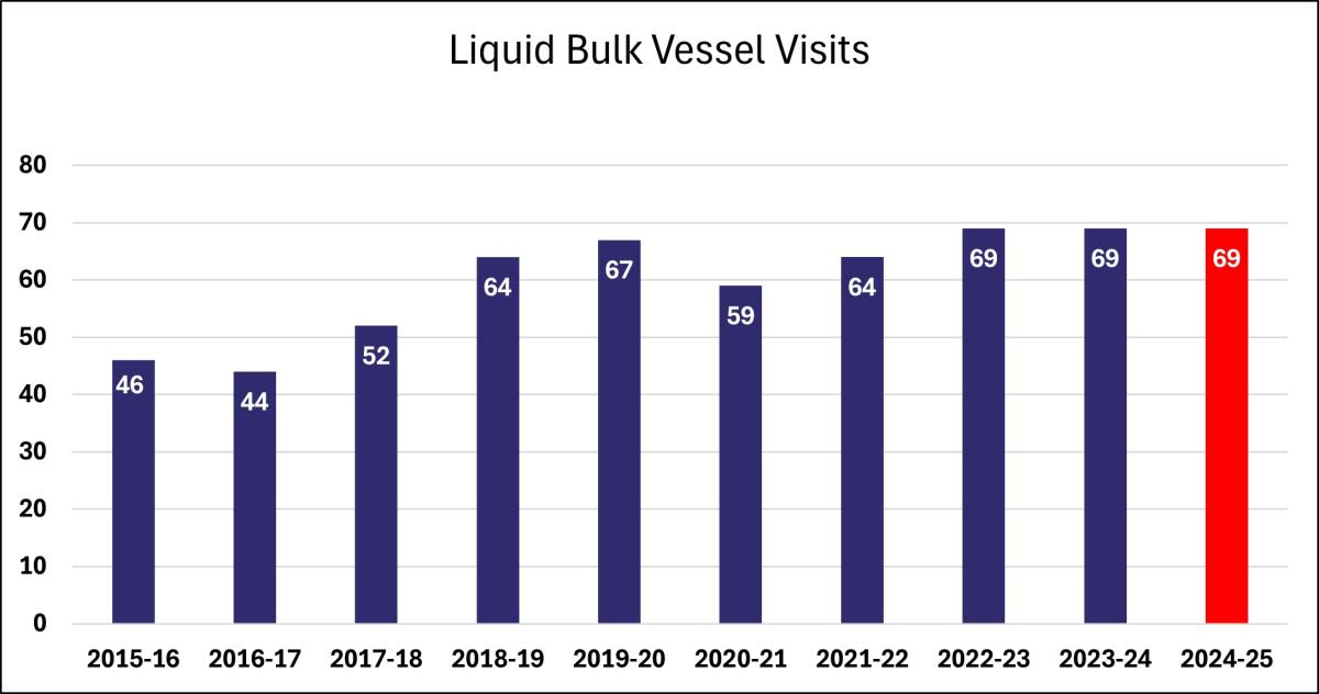 Liquid Bulk Vessel Visits