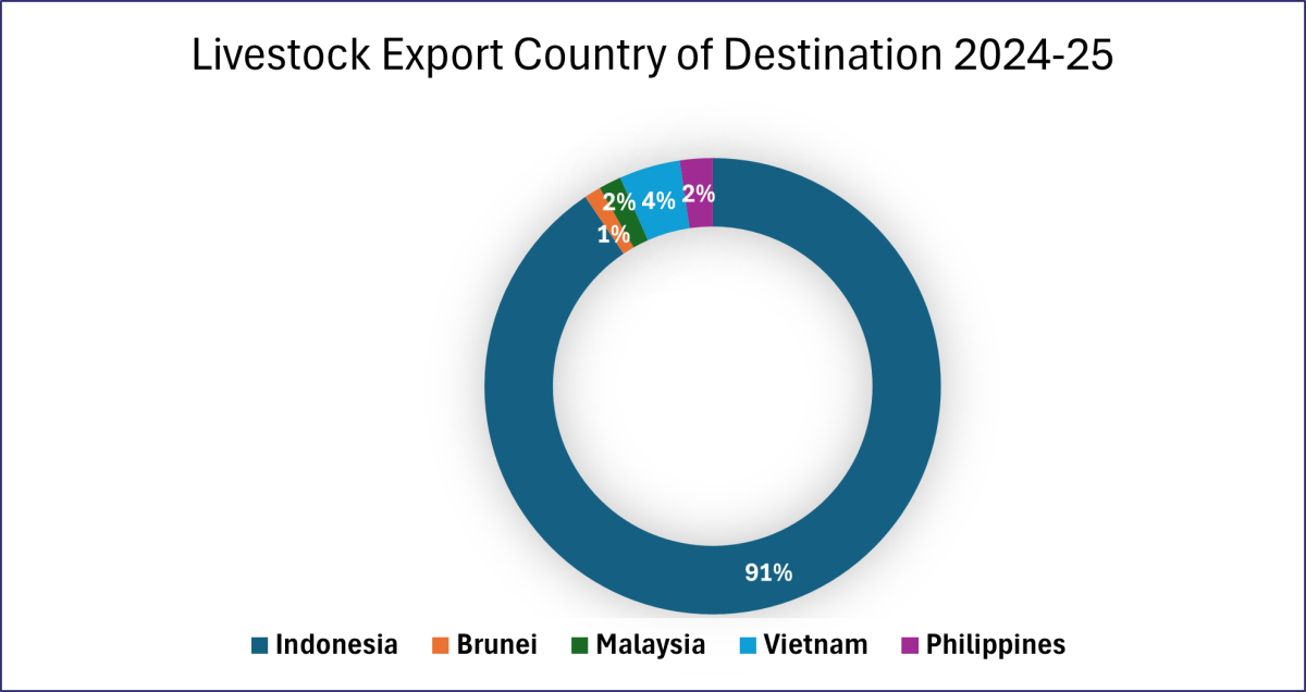 Livestock Export Country of Destination 2024-25