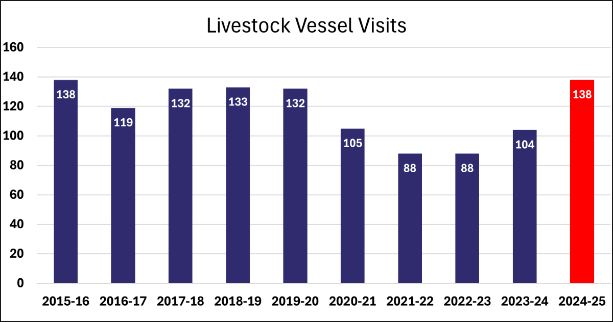 Livestock Vessel Visits