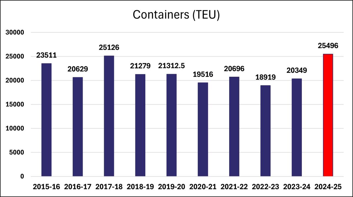 Containers (TEU)