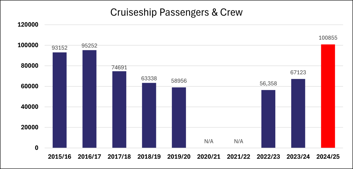 Cruiseship Passengers & Crew