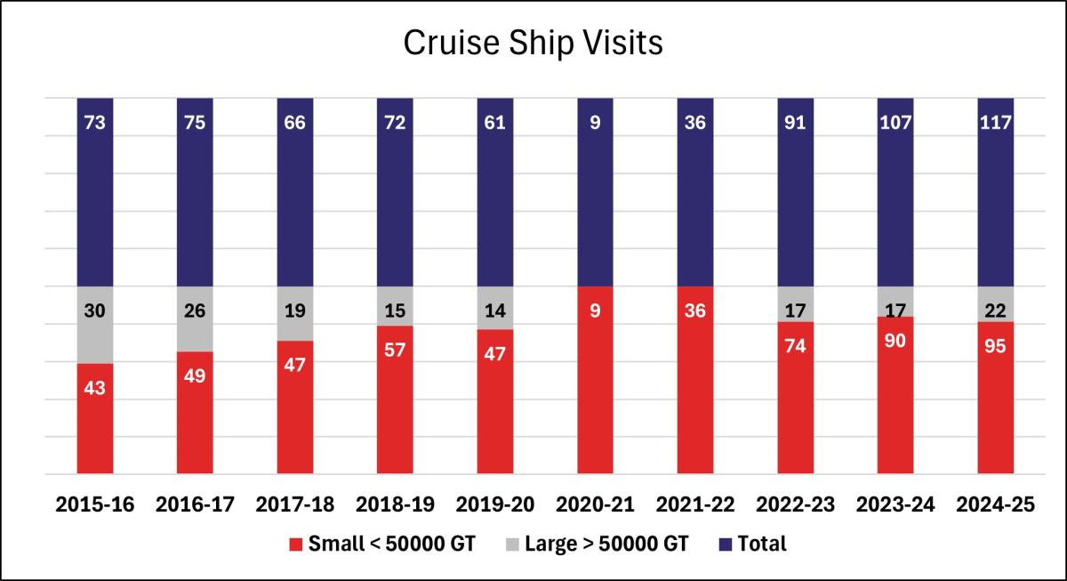 Cruise Ship Visits