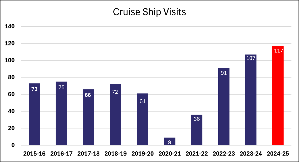 Cruise Ship Visits 2025