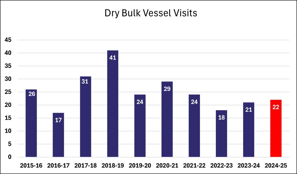 Dry Bulk Vessel Visits