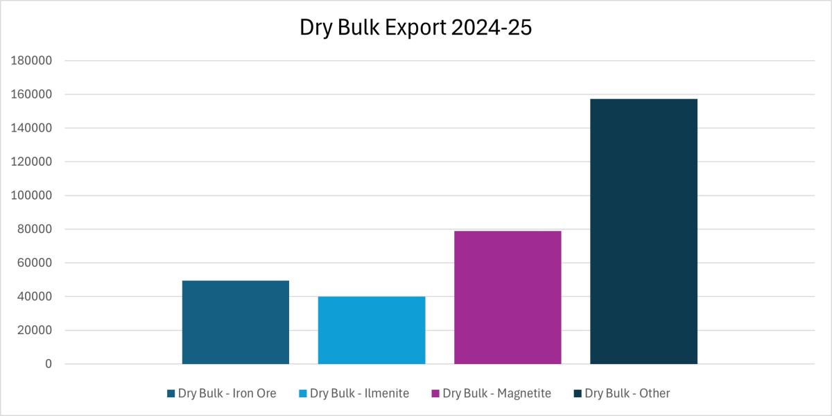 Dry Bulk Export 2024-25
