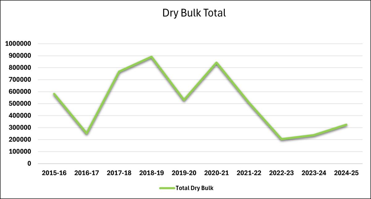 Dry Bulk Total