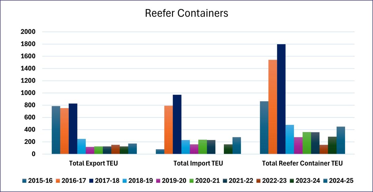 Reefer Containers