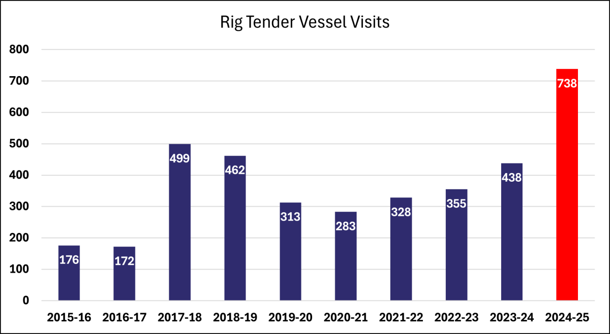 Rig Tender Vessel Visits