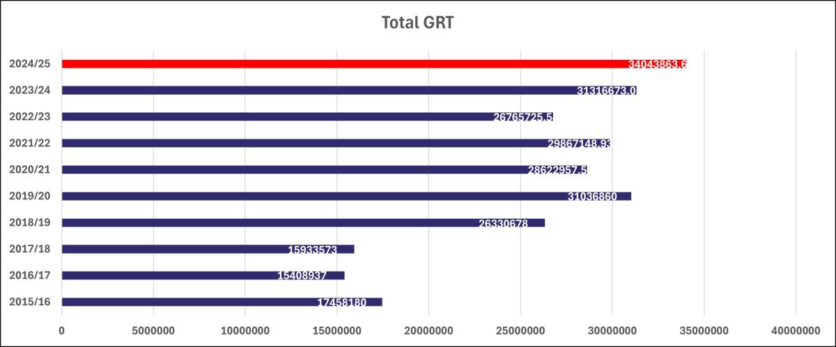 Total GRT 2024-25