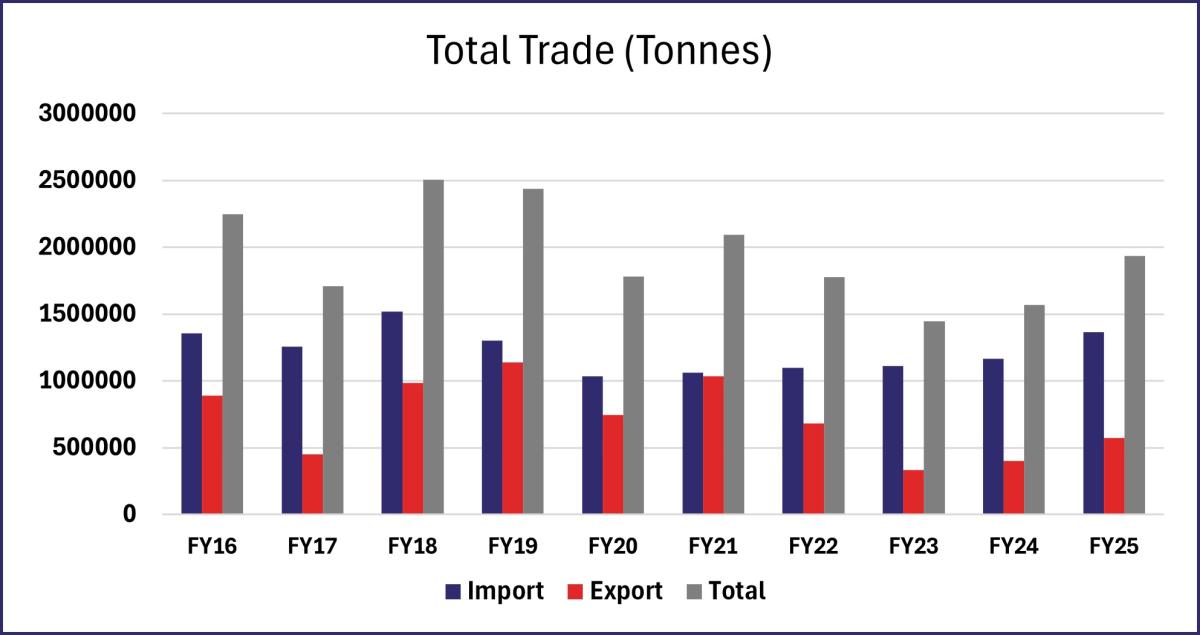 Total Trade (Tones) Financial Year