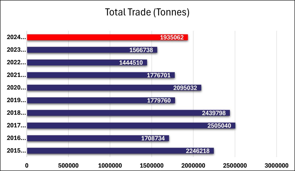 Total Trade (Tonnes) 2025