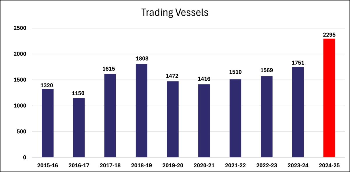Trading Vessels
